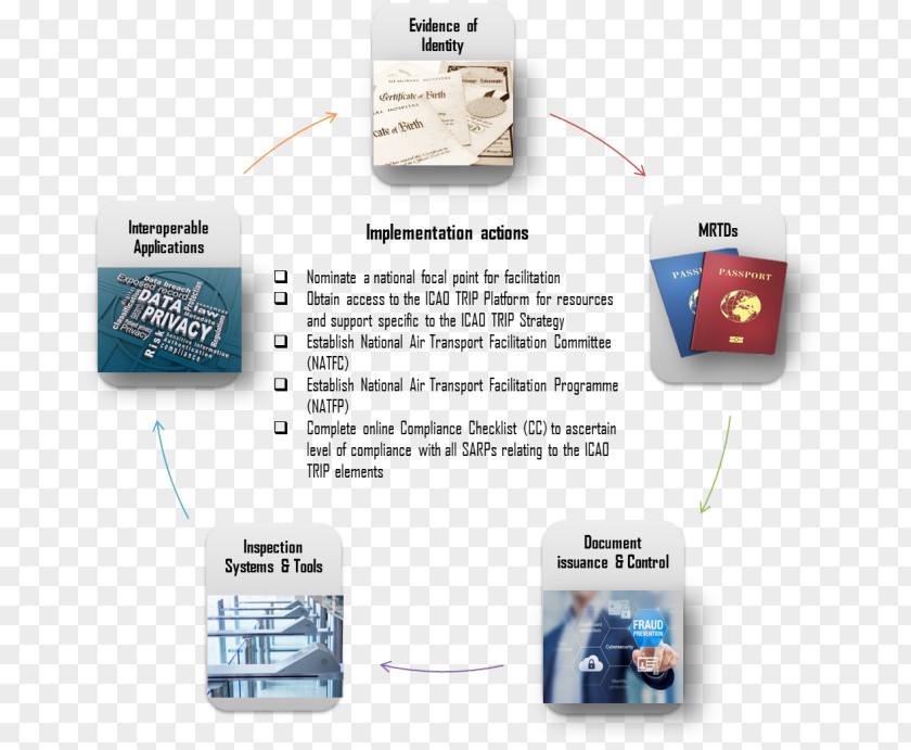 Travel International Civil Aviation Organization Implementation Information PNG