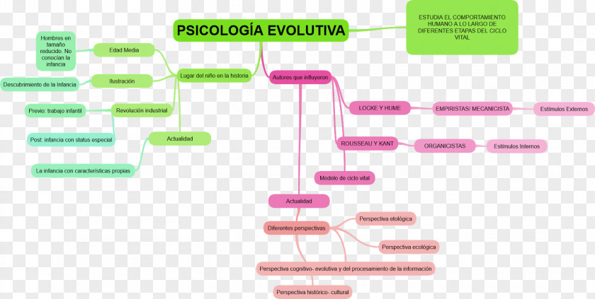 Map Psicología Evolutiva Behaviorism Psychology Concept PNG