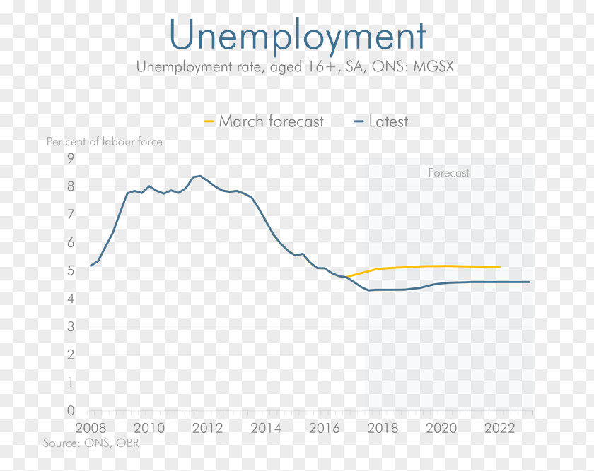 Budget And Economic Outlook Projection Celebrity Economics Statistics Mirror PNG