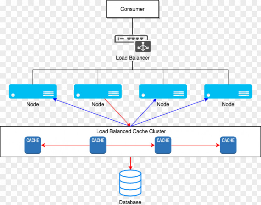Cloud Computing Distributed Cache Load Balancing High Availability PNG