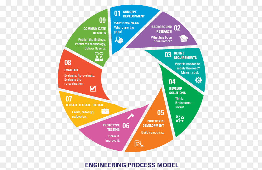 Development Cycle New Product Engineering Design Process Research And PNG