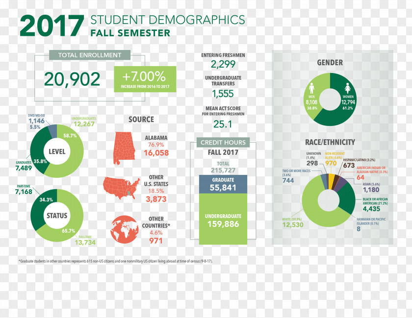 Student University Of Alabama At Birmingham Demography Demographics Oklahoma Demographic Profile PNG