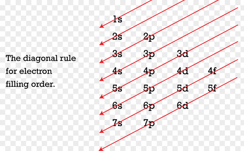 Energy Atomic Orbital Molecular Diagram Electron Configuration Aufbau Principle PNG