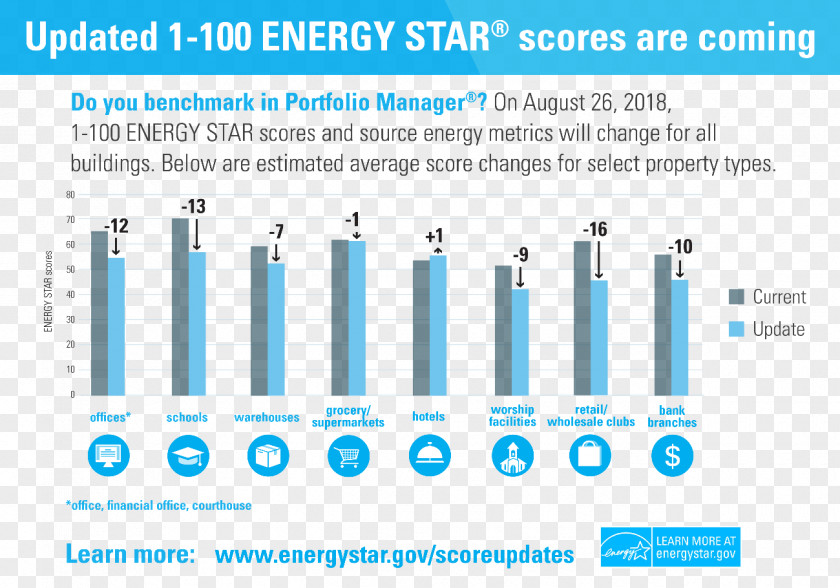 Score Update Energy Star Benchmarking Industry Building PNG