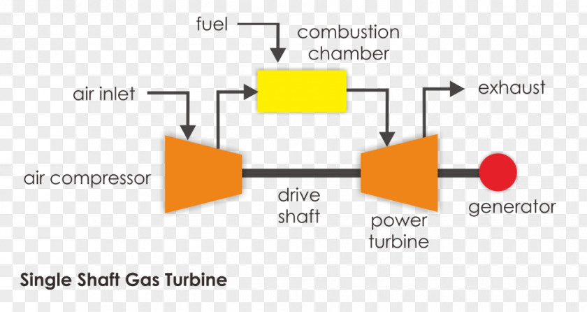 Work Gas Turbine Electric Generator Einwellen-Anordnung PNG