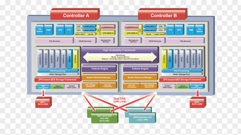 Bbu ZFS QNAP Systems, Inc. Network Storage Systems Data Virtualization PNG
