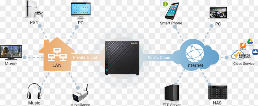 Hewlett-packard Asustor AS1002T 2-bay NAS Network Storage Systems ASUSTOR Inc. ASUS TOR AS-1004T Synology PNG