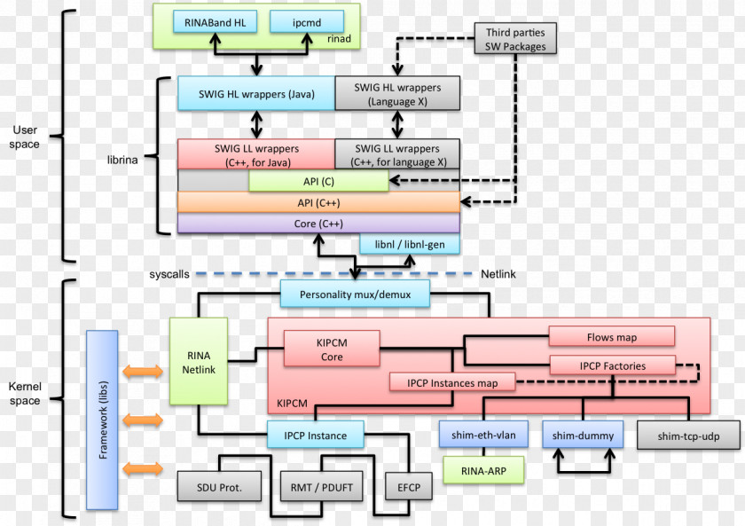 Linux Computer Program User Space Kernel PNG