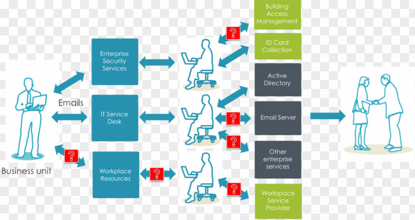 Business Employee Offboarding Customer Service Onboarding Help Desk PNG