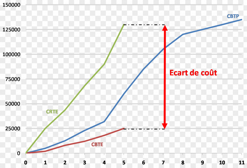 Line Curve Cost Project Earned Value Management PNG