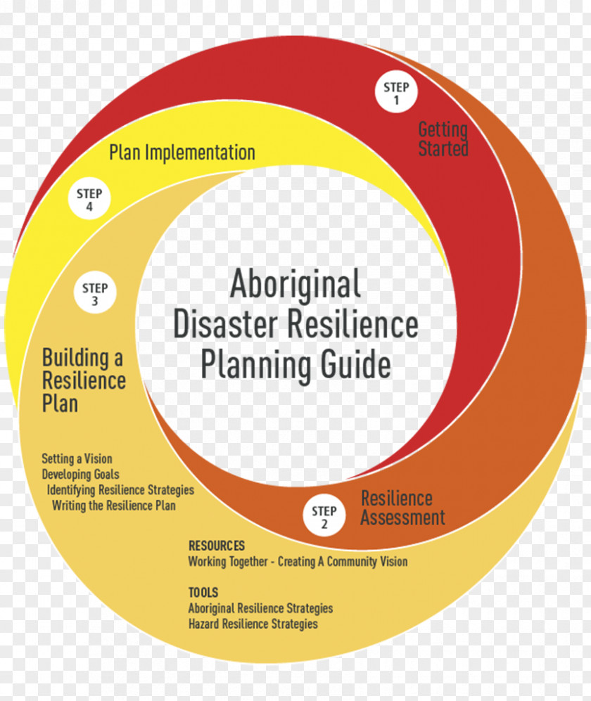 Step Diagram Disaster Recovery Plan Psychological Resilience Goal Technology Roadmap PNG