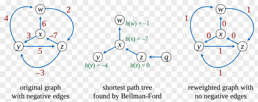 Johnson's Algorithm Shortest Path Problem Bellman–Ford PNG