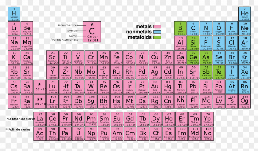Periodic Table Of Elements Chemical Element Chemistry Synthetic Trends PNG