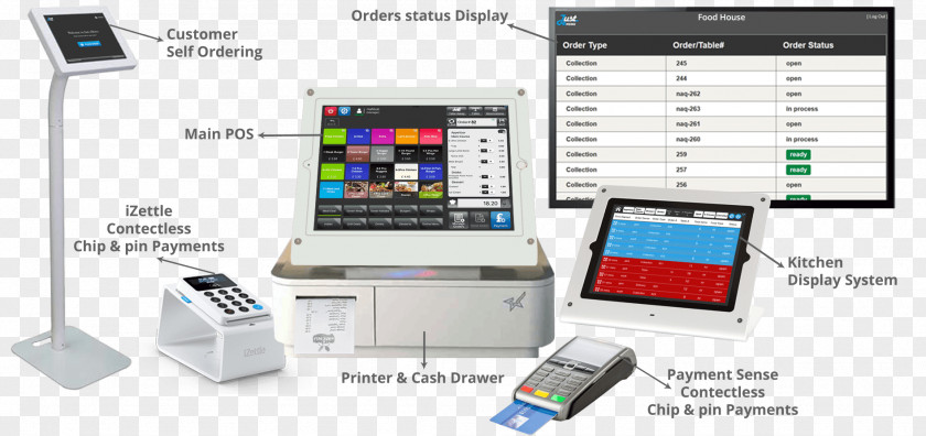 Point Takeaway Output Device Of Sale Computer Hardware Software Display PNG