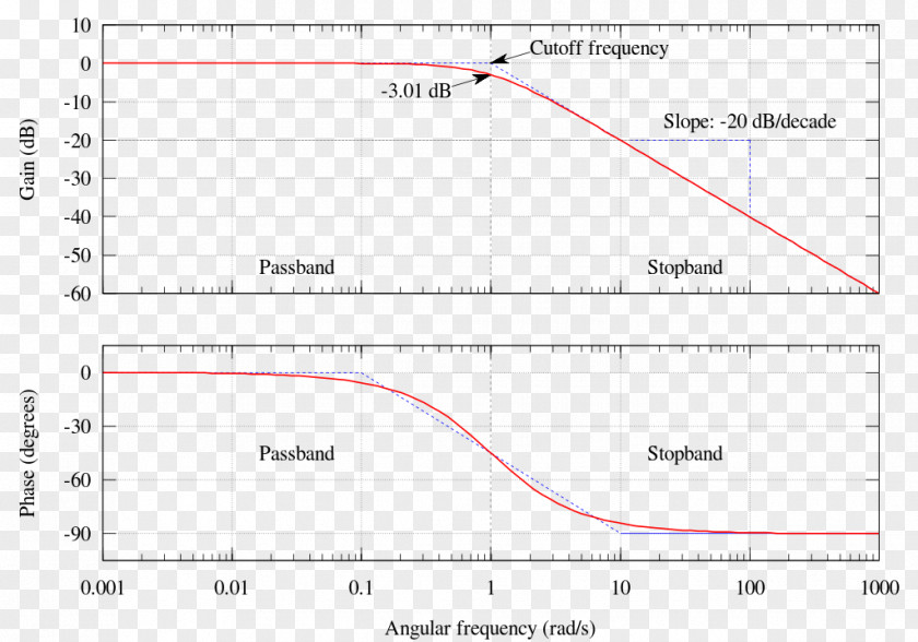 Plots Low-pass Filter Bode Plot Butterworth High-pass Electronic PNG