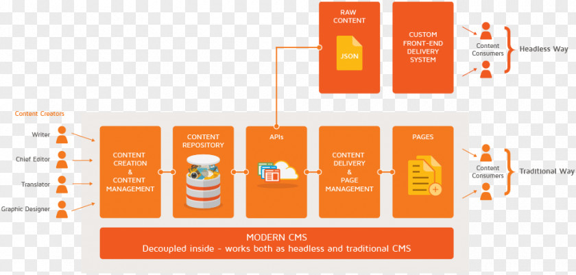 Content Management System Information Internet PNG