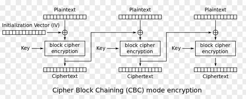 Key Blockchain Block Cipher Mode Of Operation Advanced Encryption Standard PNG