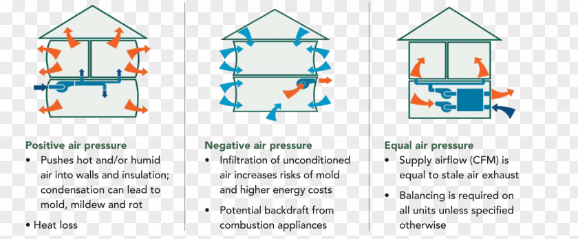 Air Pressure Furnace Filter Ventilation Heat Exchanger Indoor Quality PNG