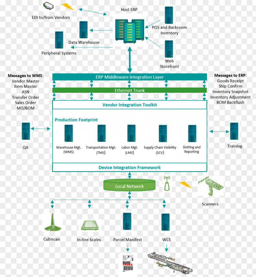 Ppt Information Framework Warehouse Management System Systems Architecture Inventory Software PNG