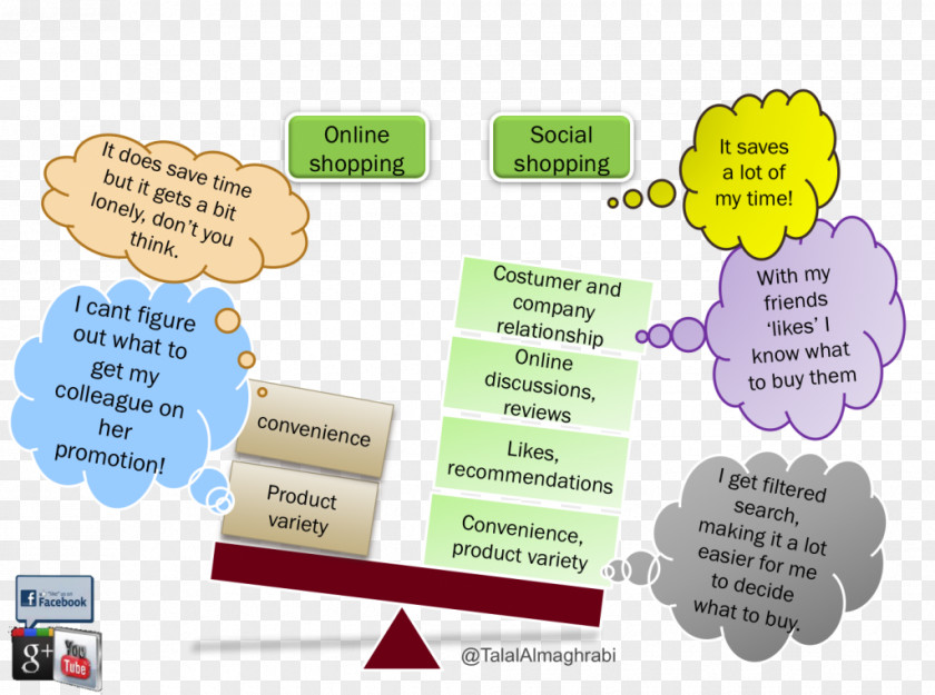 Social Shopping Organization Human Behavior Learning PNG