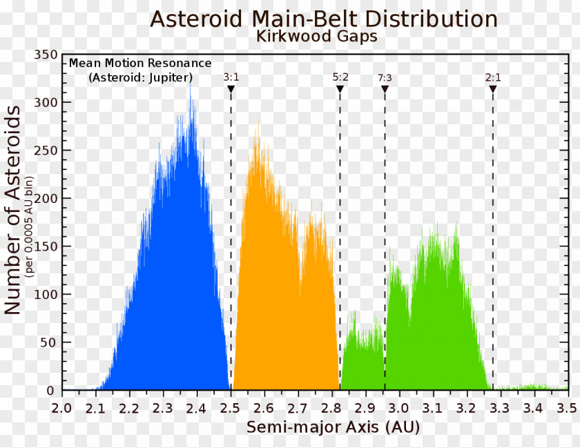 Asteroid Kuiper Belt Kirkwood Gap Meteors, Comets, And Asteroids PNG