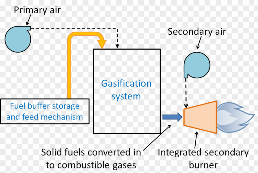 Coal Gasification Biomass Fossil Fuel Energy PNG