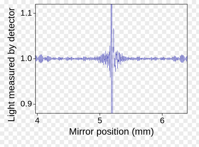 Grams Fourier-transform Infrared Spectroscopy Michelson Interferometer Fourier Transform PNG