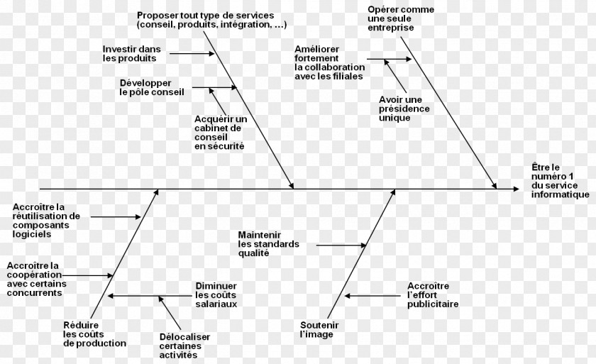 Couler Ishikawa Diagram Cause Management Urbanisation PNG