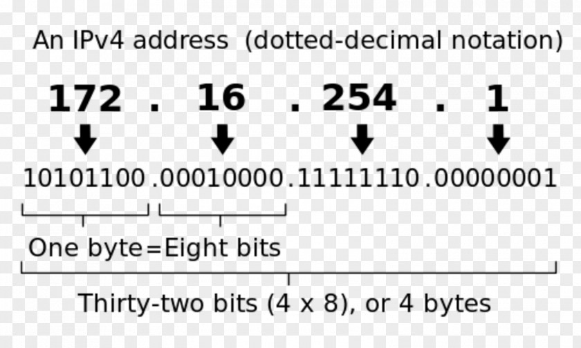 IPv4 Address Exhaustion IP Internet Protocol IPv6 PNG