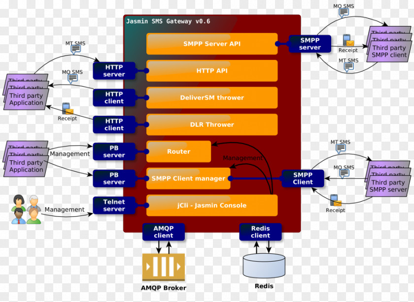 SMS Gateway Short Message Peer-to-Peer Bulk Messaging PNG