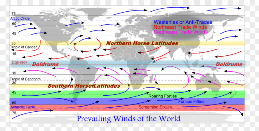 Wave Line United States Southern Hemisphere Prevailing Winds Roaring Forties Trade PNG