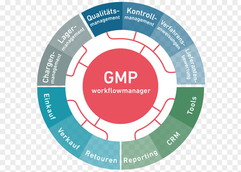 Gmp Organization Good Manufacturing Practice Workflow Quality Management System PNG