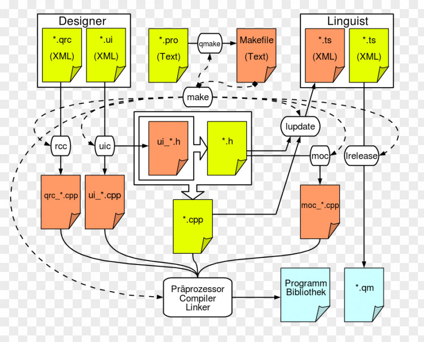 Qt Software Build Graphical User Interface Compiler Meta-object System PNG