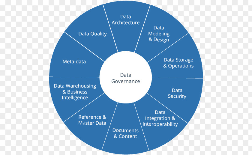 Data Governance Quality Business Intelligence PNG