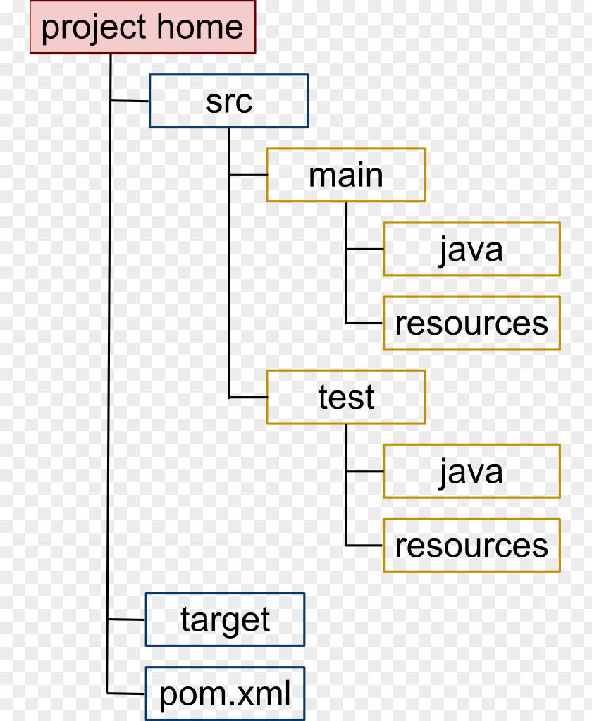 Coc Apache Maven Convention Over Configuration Ant Directory Structure PNG