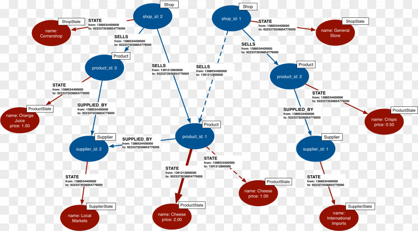 Propaganda Modeling Diagram Graph Database Data Structure Scene PNG