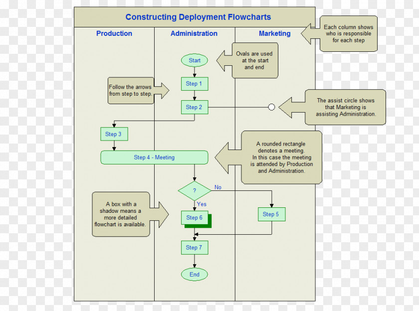 Business Deployment Flowchart Process Swim Lane Project Management PNG