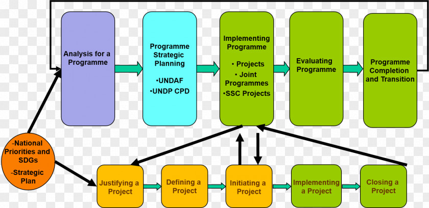Loading Chart Project Management Body Of Knowledge United Nations Development Programme Planning PNG