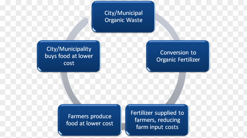 Organic Trash Business Process Reengineering Management Sales Planning PNG