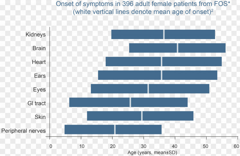 Lateonset Hypogonadism Fabry Disease Symptom Medicine Age Of Onset PNG