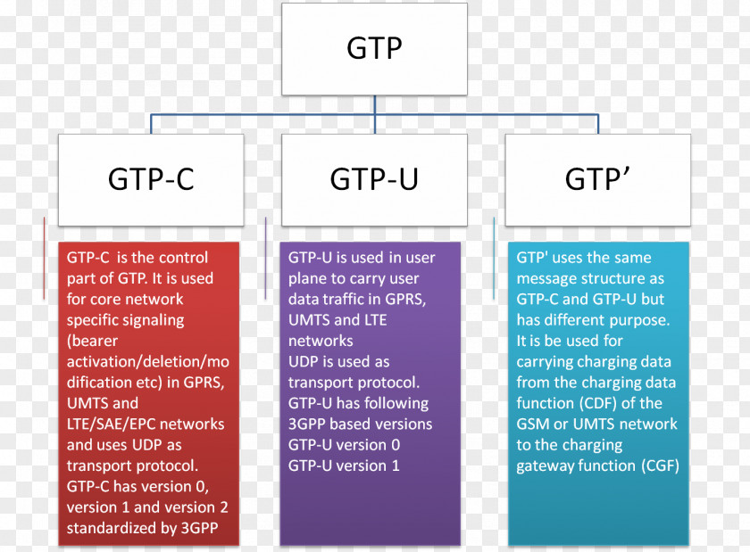 GPRS Tunnelling Protocol Communication Tunneling General Packet Radio Service 3GPP PNG