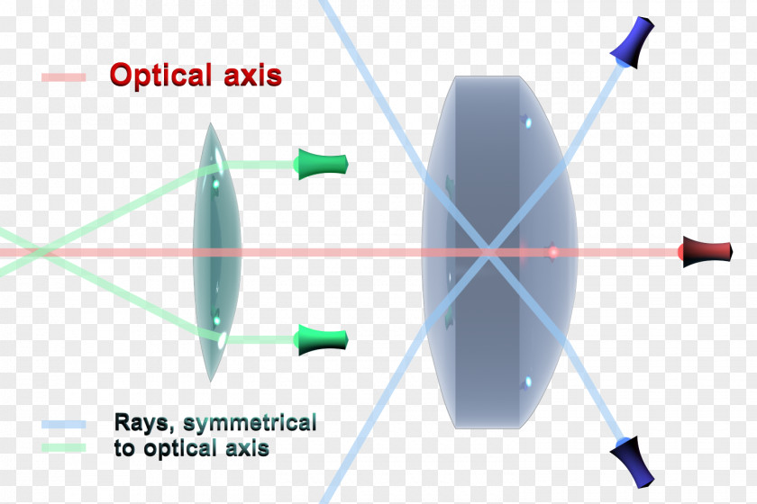 Optics Light Optical Axis Rotational Symmetry Ray PNG