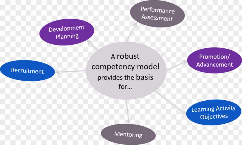 Business Affairs Competence Competency-based Management Talent Sales PNG