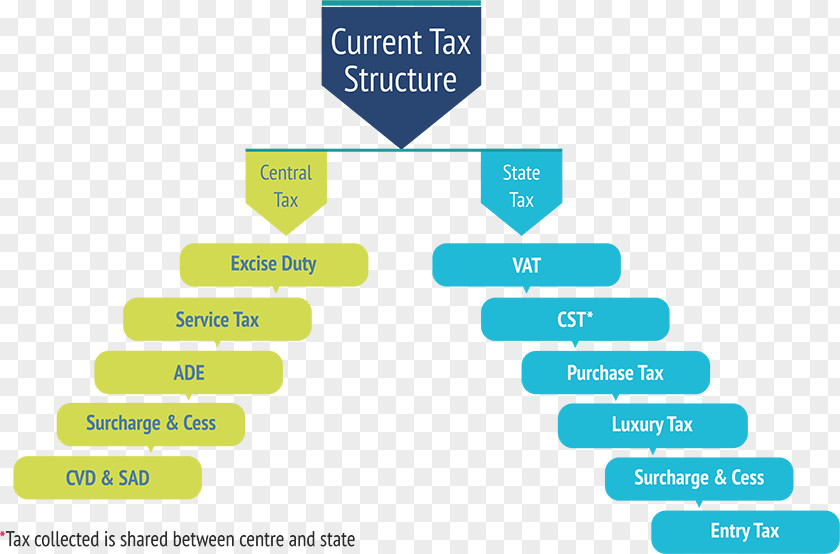 Goods And Services Tax Tally Solutions Indirect Service PNG