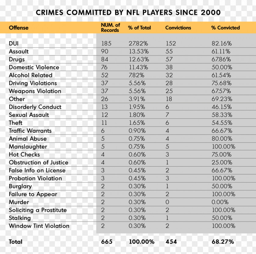 NFL Victimless Crime Criminal Justice Statistics PNG