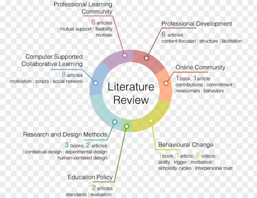 Line Organization Diagram Brand Learning PNG