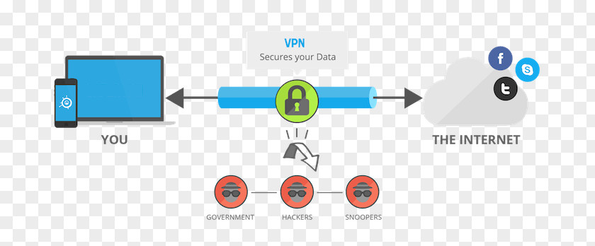 Virtual Private Network Tunneling Protocol Computer Security Encryption IPsec PNG