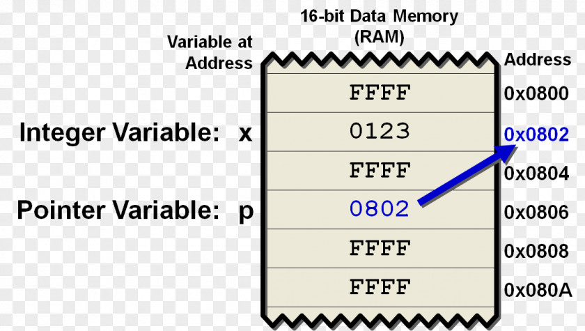 C Programming Language Pointer Computer Variable PNG