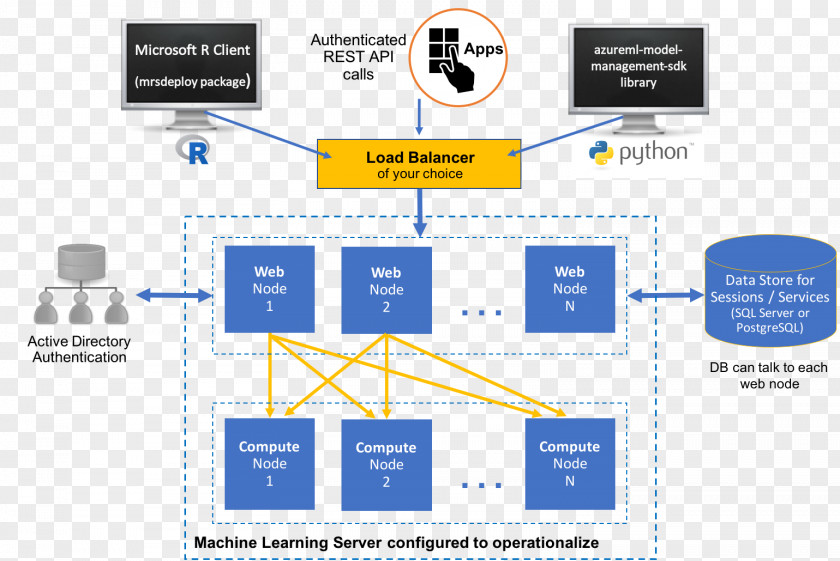 Server Machine Learning Microsoft SQL Technology Computer Servers PNG