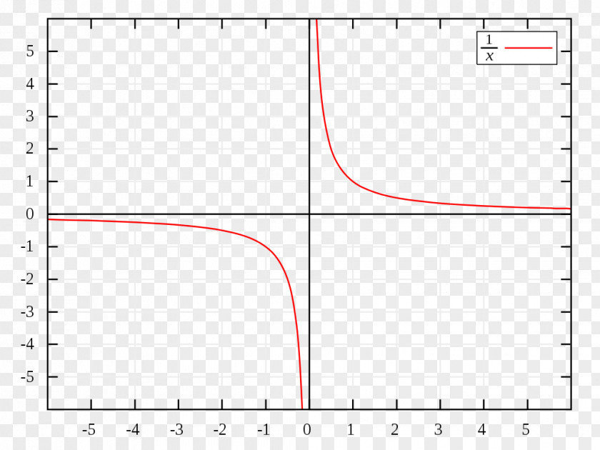 Dividing Line Asymptote Graph Of A Function Hyperbola Cartesian Coordinate System Mathematics PNG